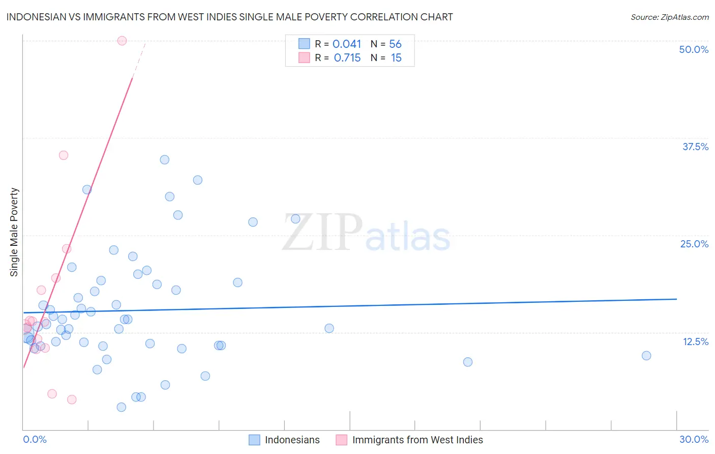 Indonesian vs Immigrants from West Indies Single Male Poverty