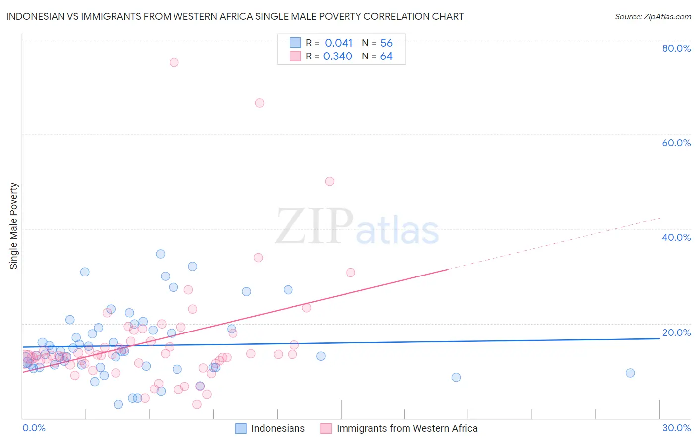 Indonesian vs Immigrants from Western Africa Single Male Poverty