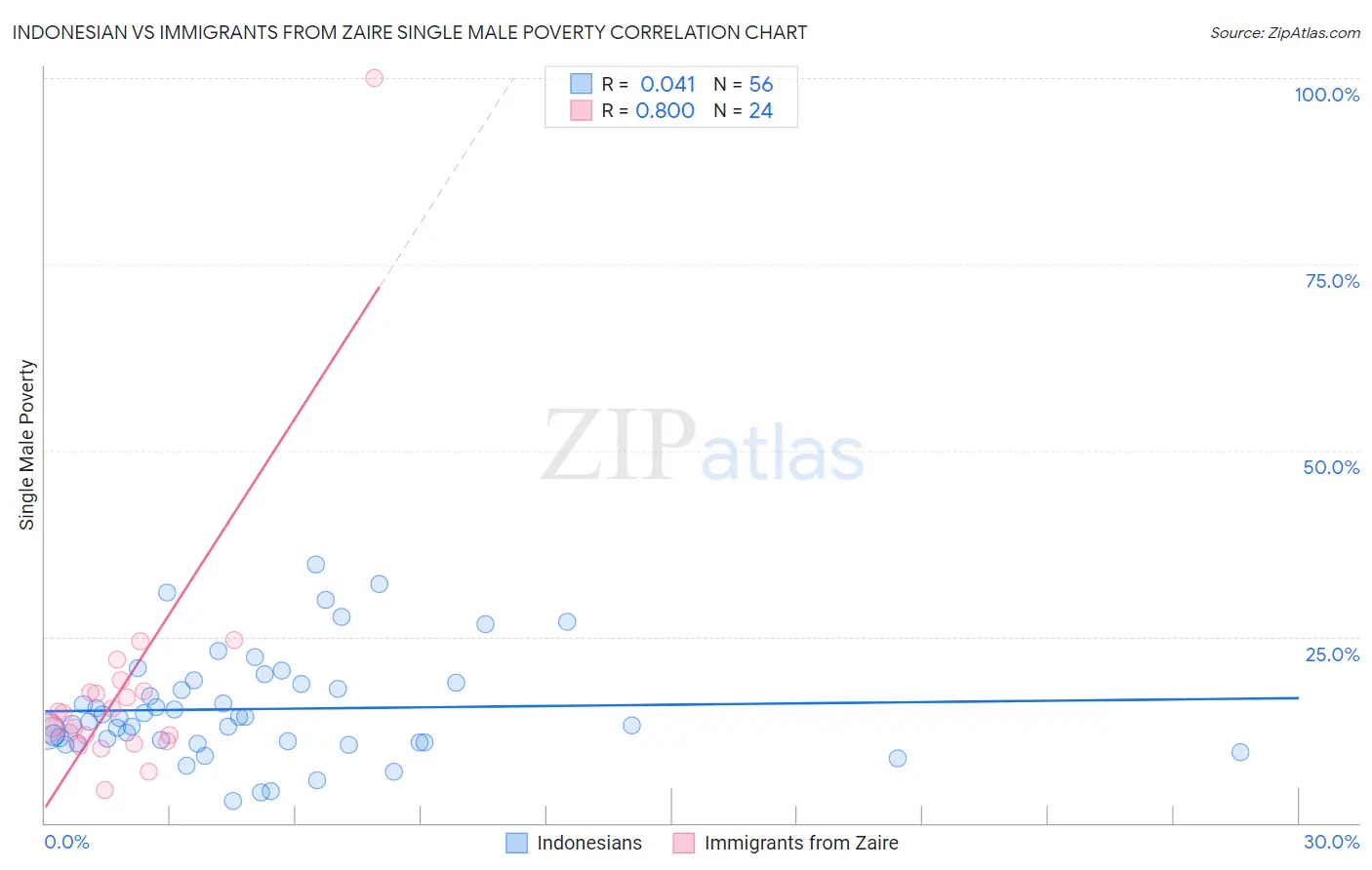 Indonesian vs Immigrants from Zaire Single Male Poverty