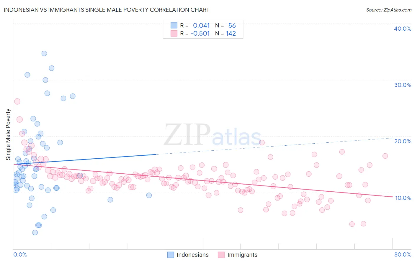 Indonesian vs Immigrants Single Male Poverty