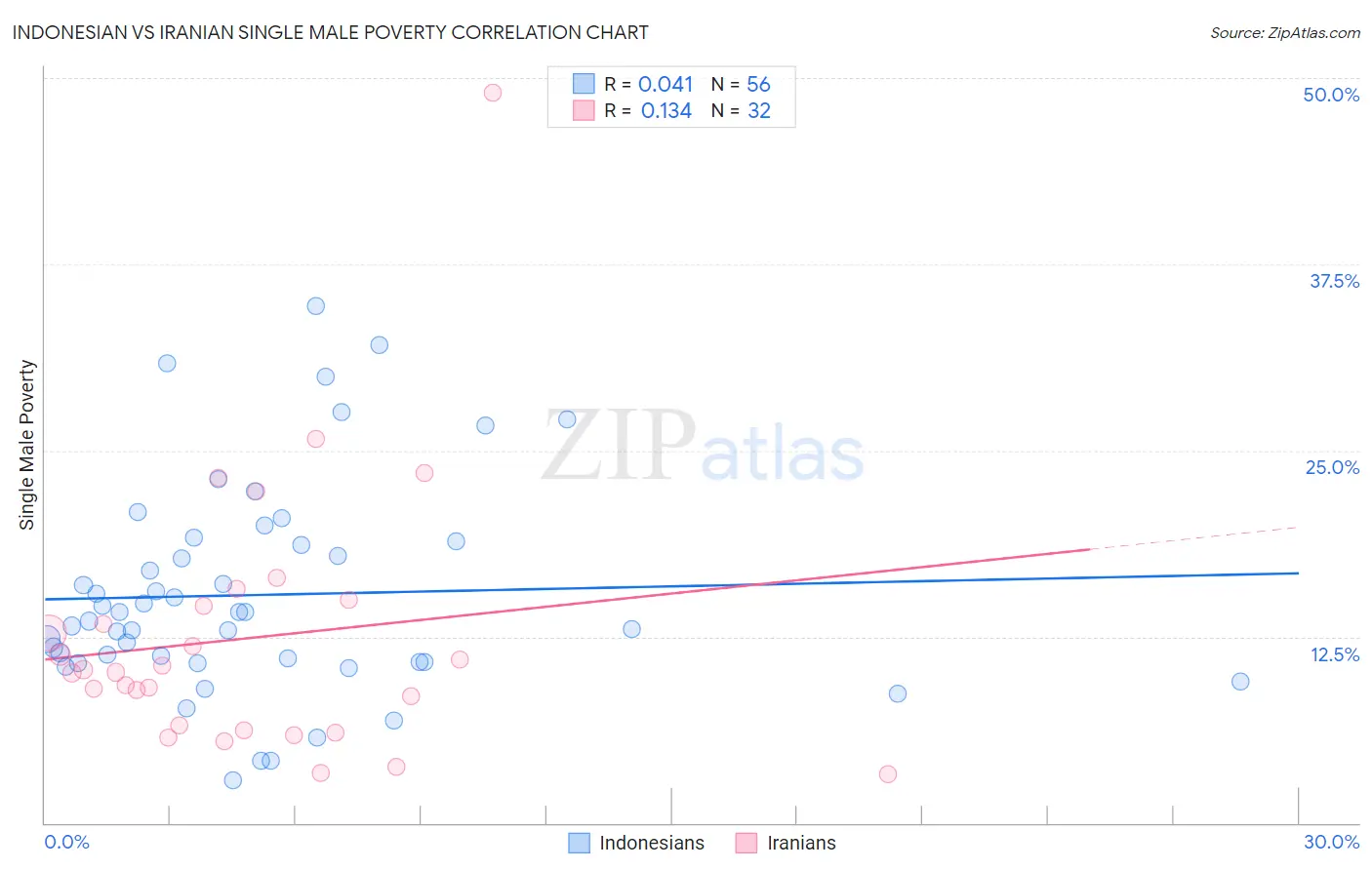 Indonesian vs Iranian Single Male Poverty