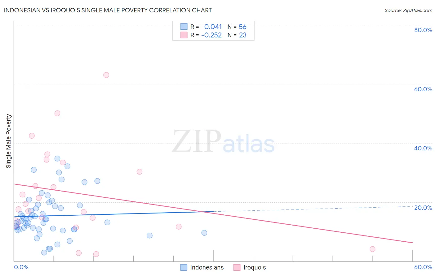 Indonesian vs Iroquois Single Male Poverty