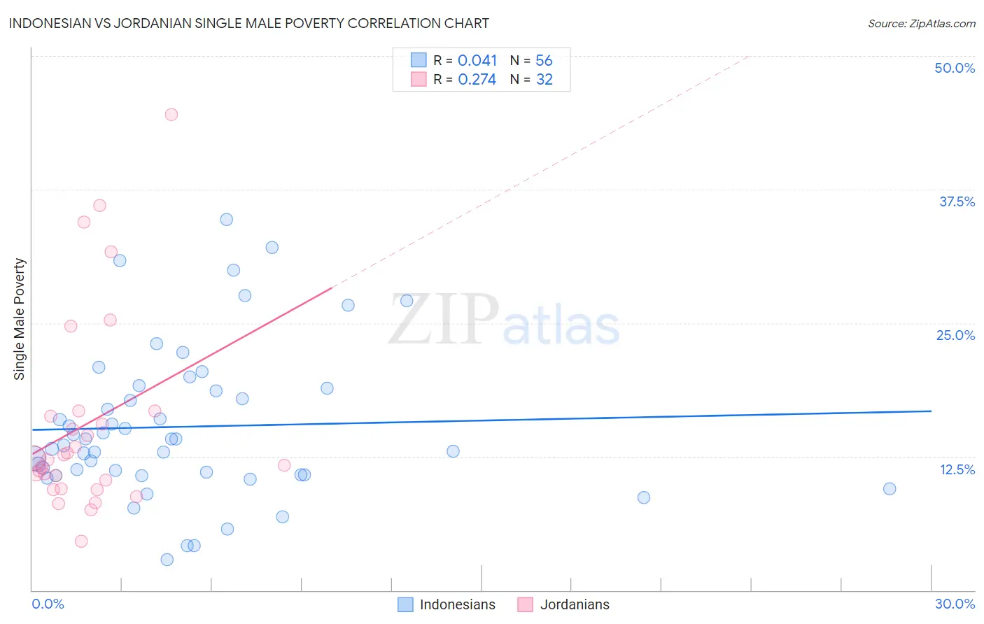 Indonesian vs Jordanian Single Male Poverty