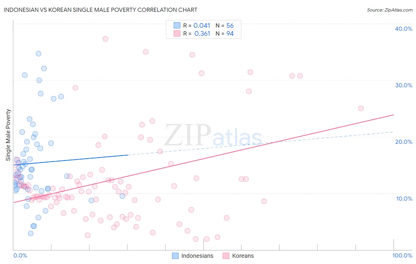 Indonesian vs Korean Single Male Poverty