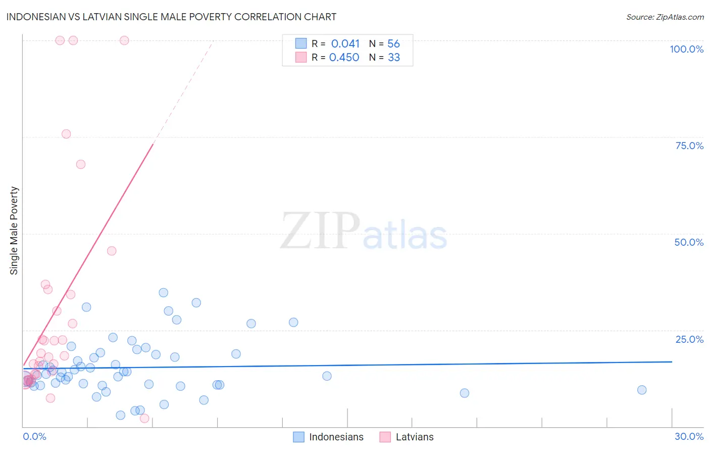 Indonesian vs Latvian Single Male Poverty