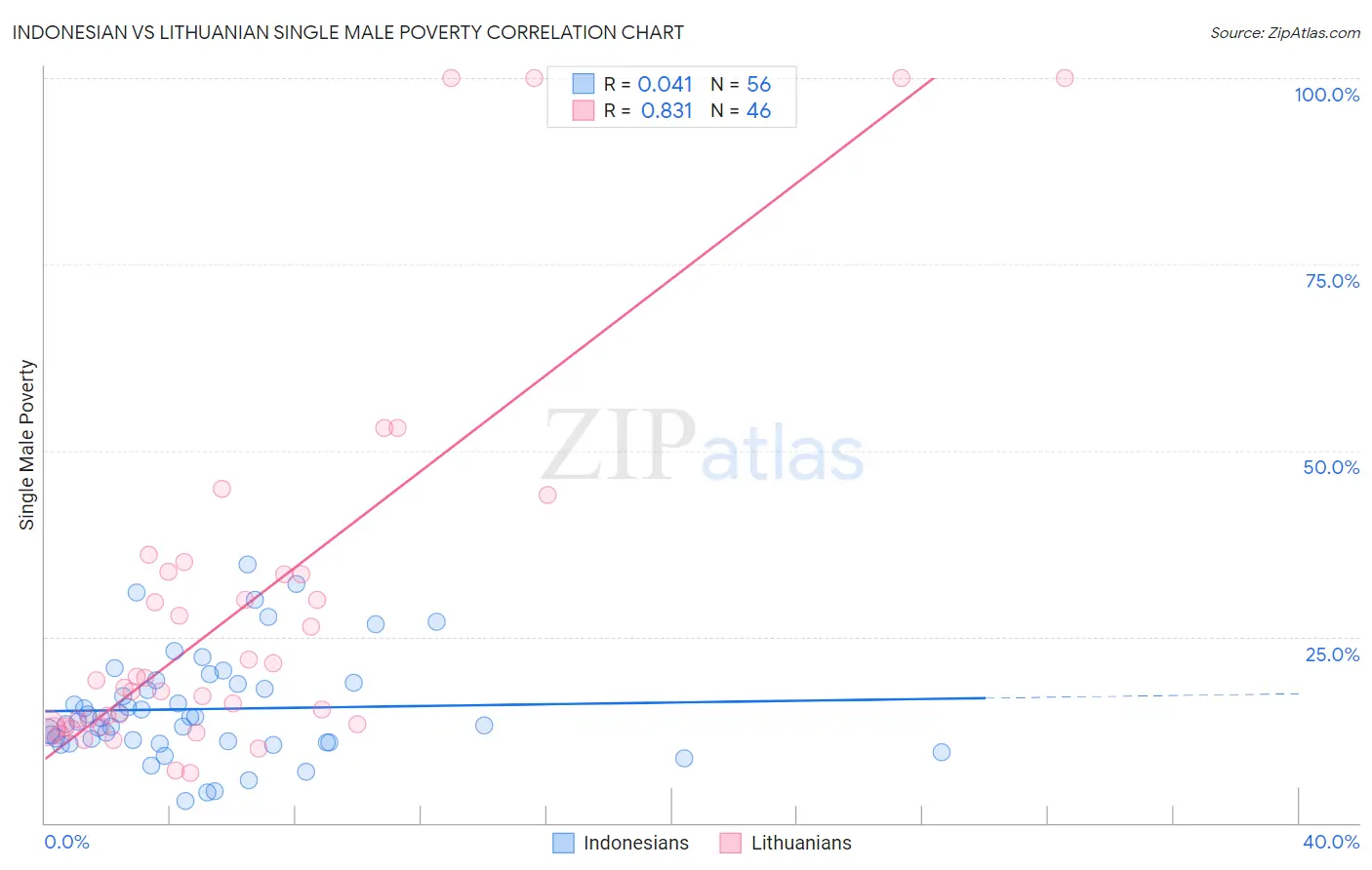 Indonesian vs Lithuanian Single Male Poverty