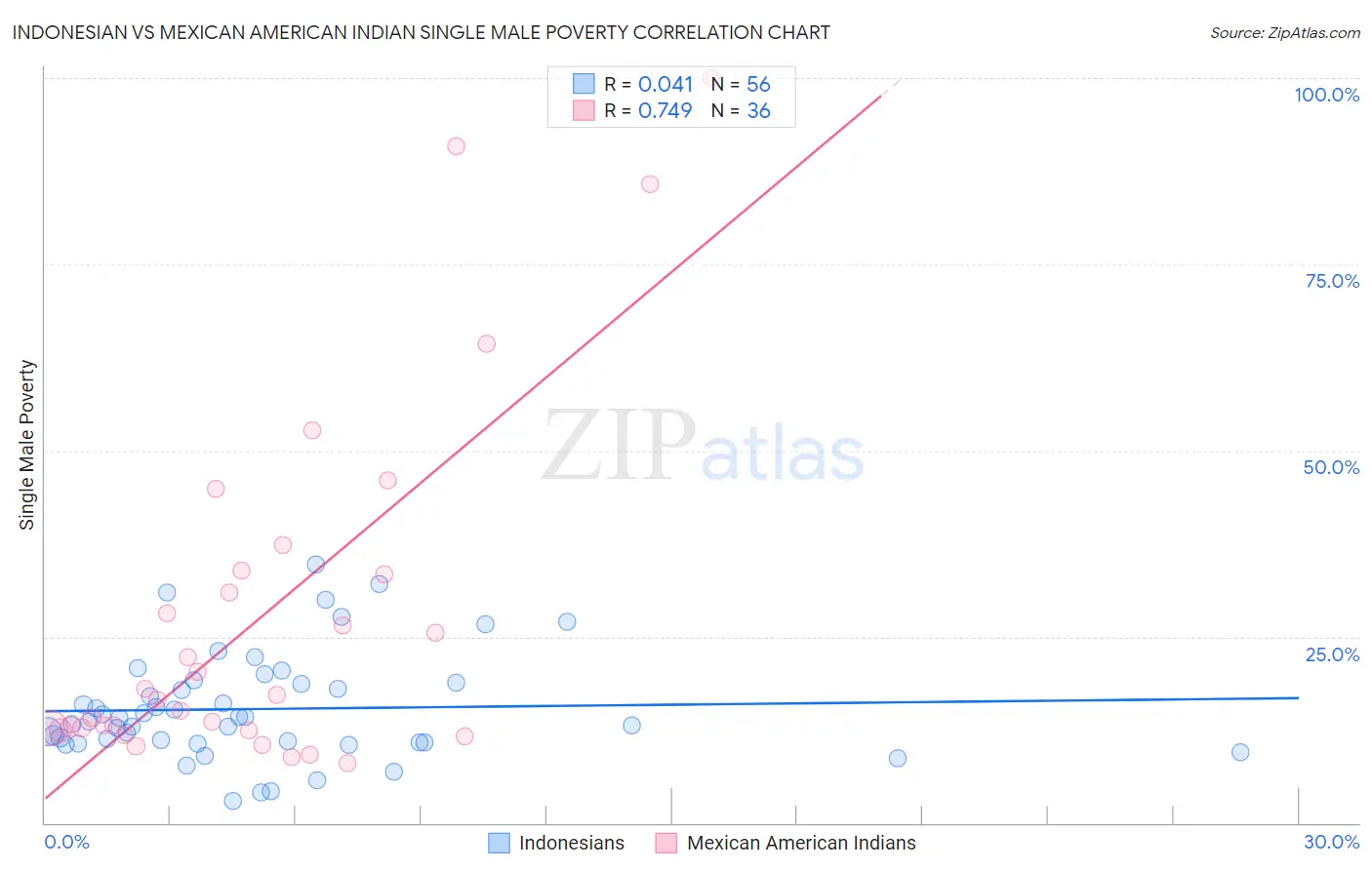 Indonesian vs Mexican American Indian Single Male Poverty