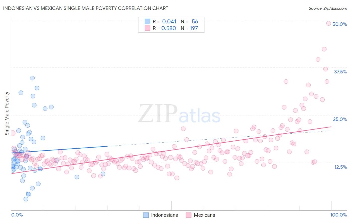 Indonesian vs Mexican Single Male Poverty