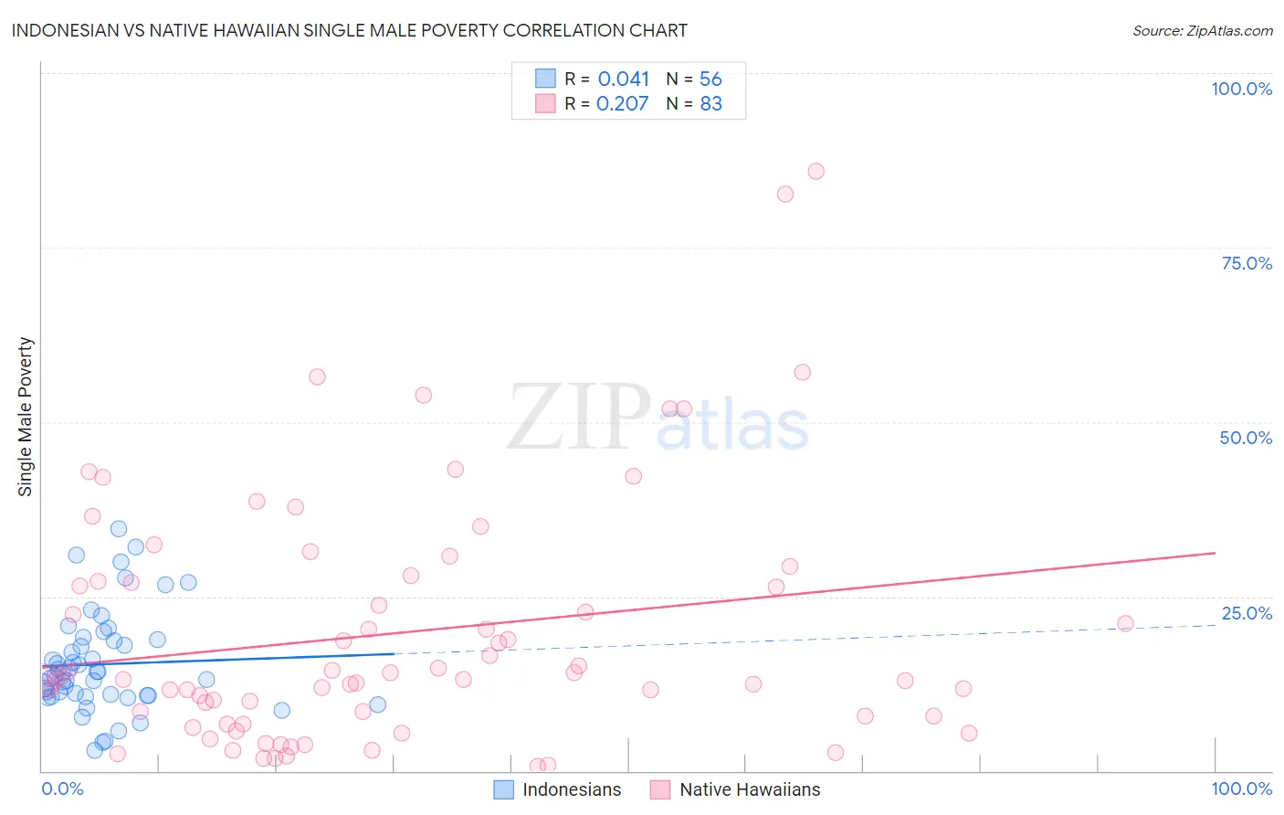 Indonesian vs Native Hawaiian Single Male Poverty