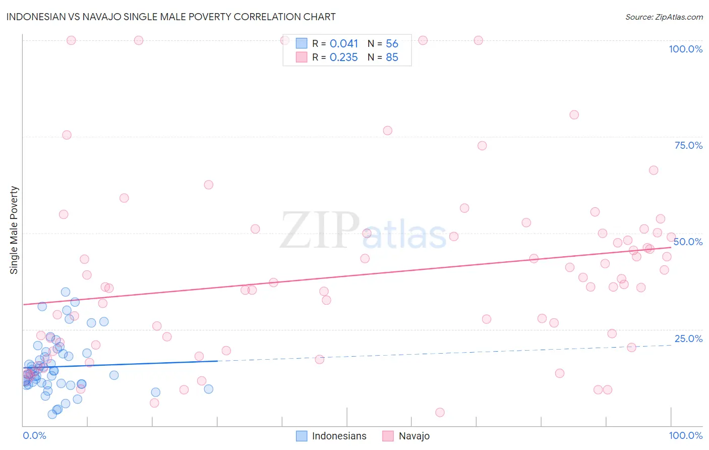 Indonesian vs Navajo Single Male Poverty