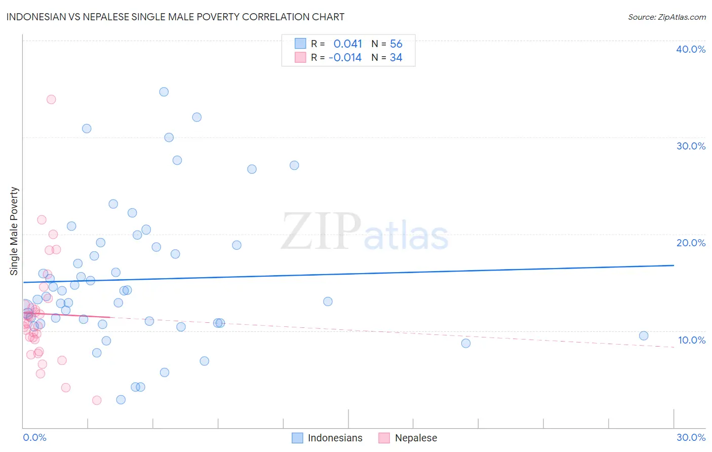 Indonesian vs Nepalese Single Male Poverty