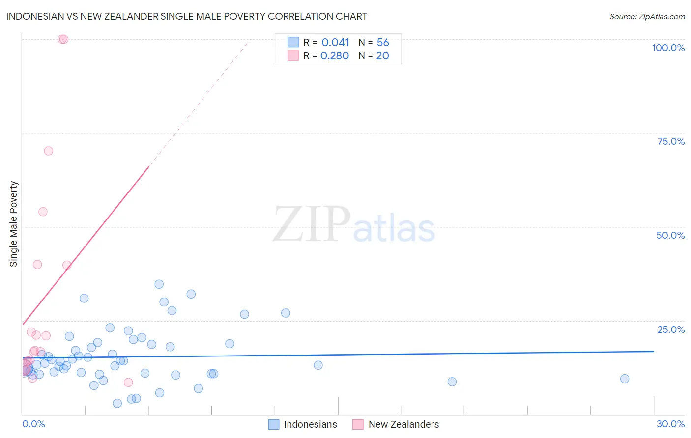 Indonesian vs New Zealander Single Male Poverty