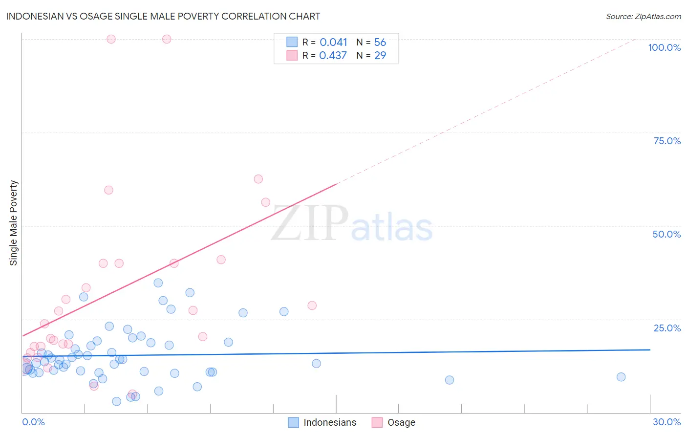 Indonesian vs Osage Single Male Poverty