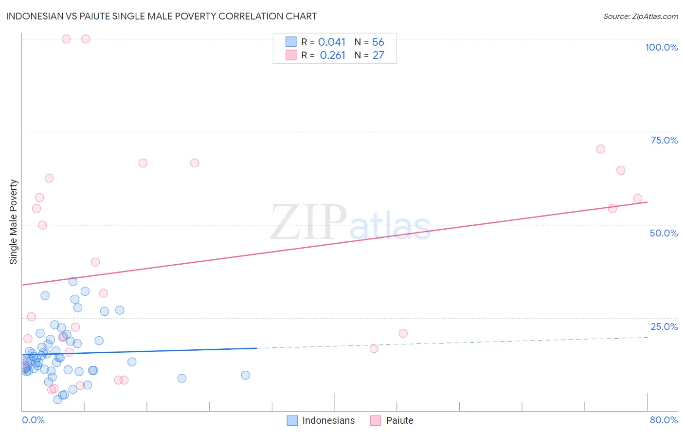 Indonesian vs Paiute Single Male Poverty