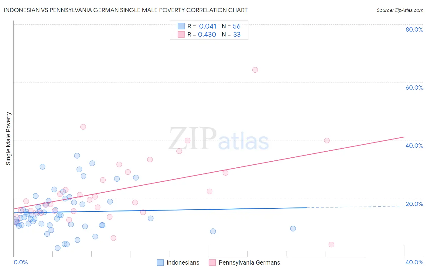 Indonesian vs Pennsylvania German Single Male Poverty