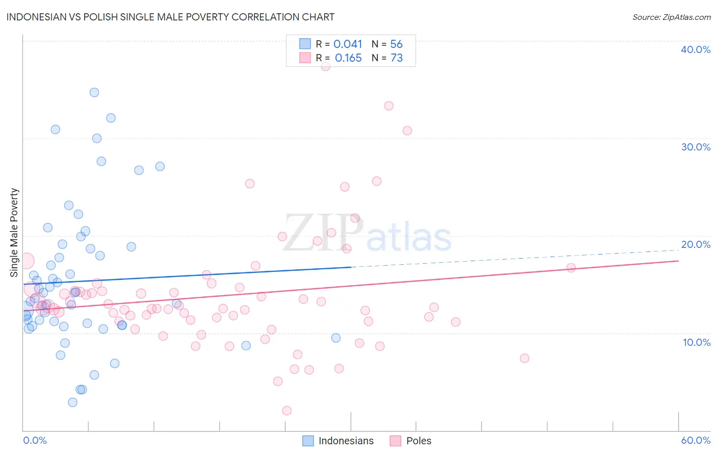 Indonesian vs Polish Single Male Poverty