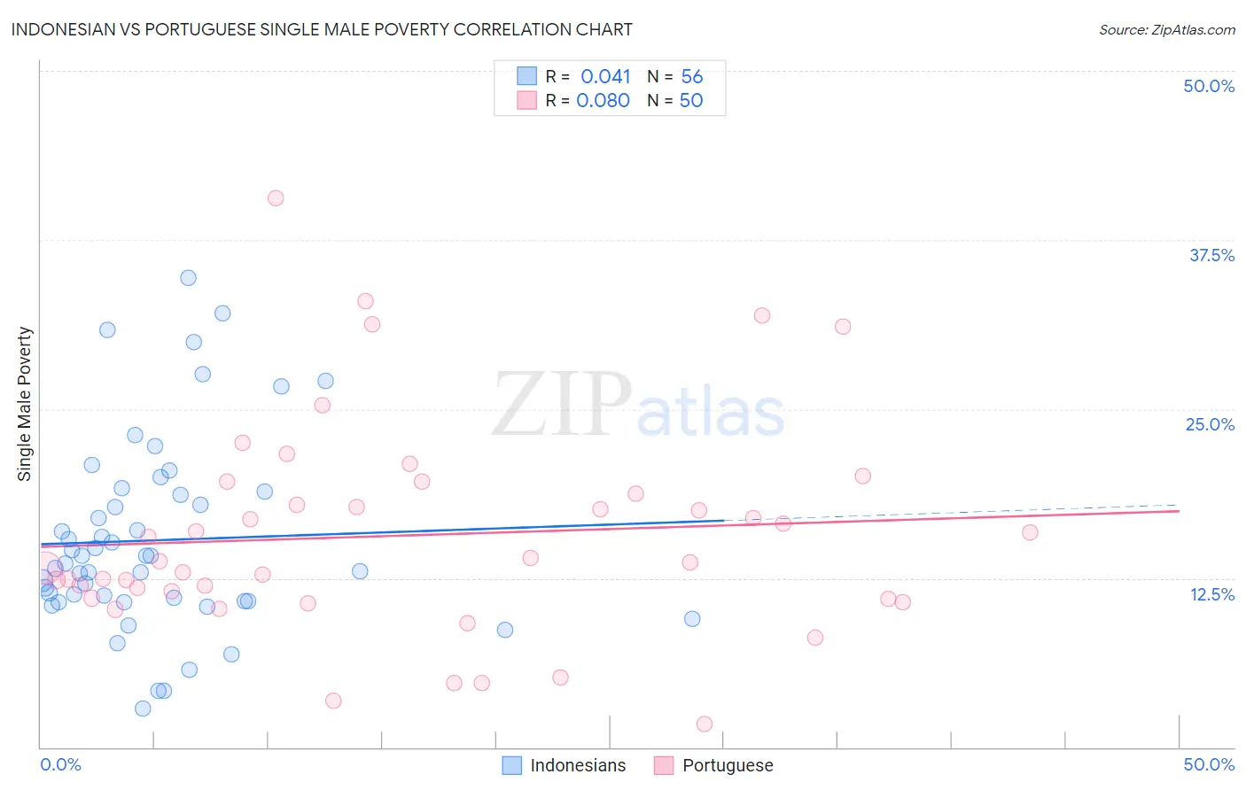 Indonesian vs Portuguese Single Male Poverty