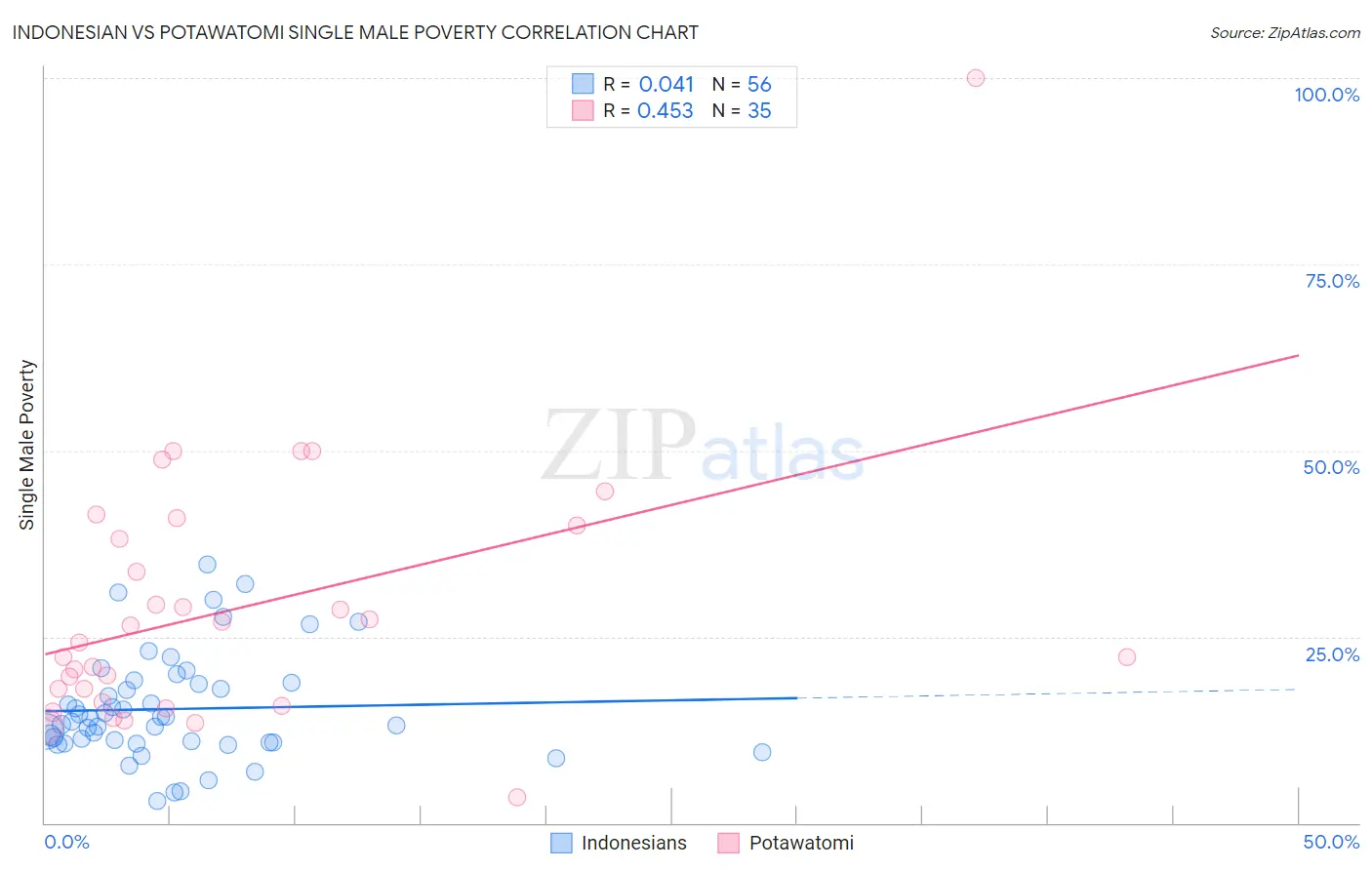 Indonesian vs Potawatomi Single Male Poverty