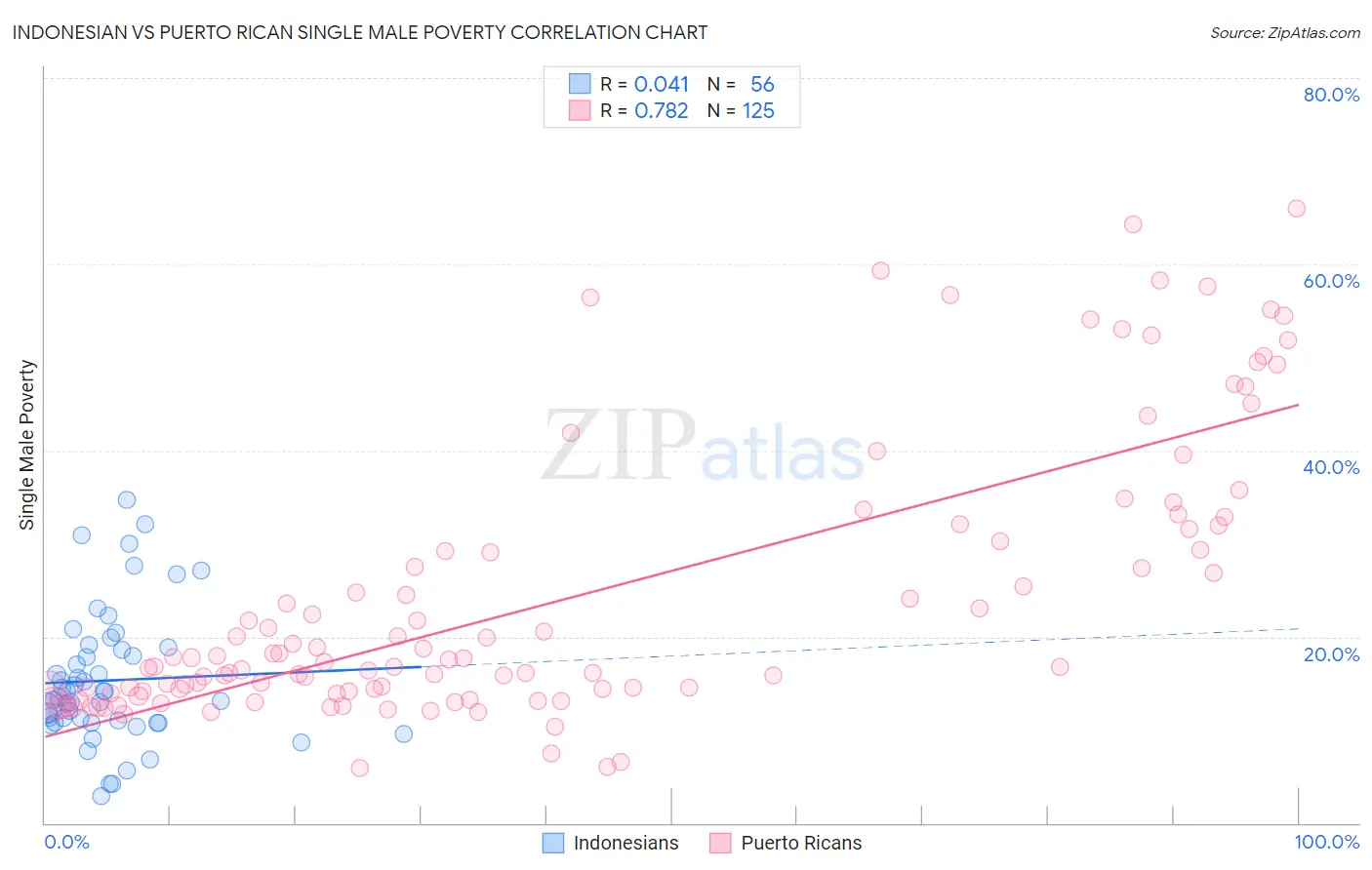 Indonesian vs Puerto Rican Single Male Poverty