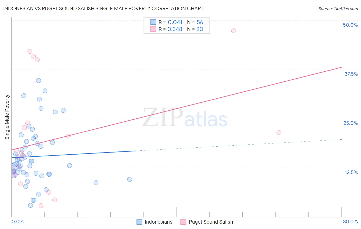 Indonesian vs Puget Sound Salish Single Male Poverty