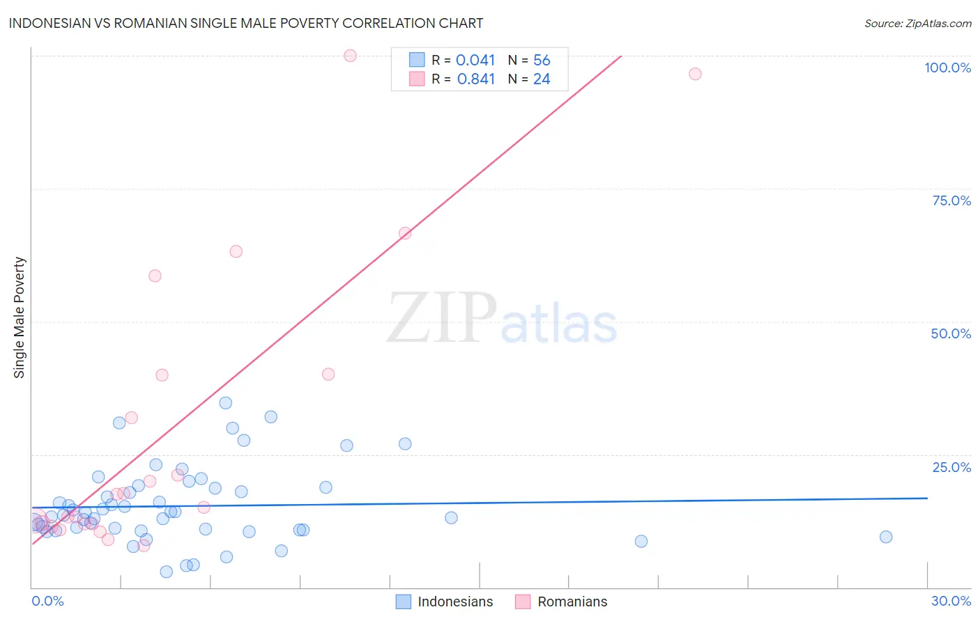 Indonesian vs Romanian Single Male Poverty