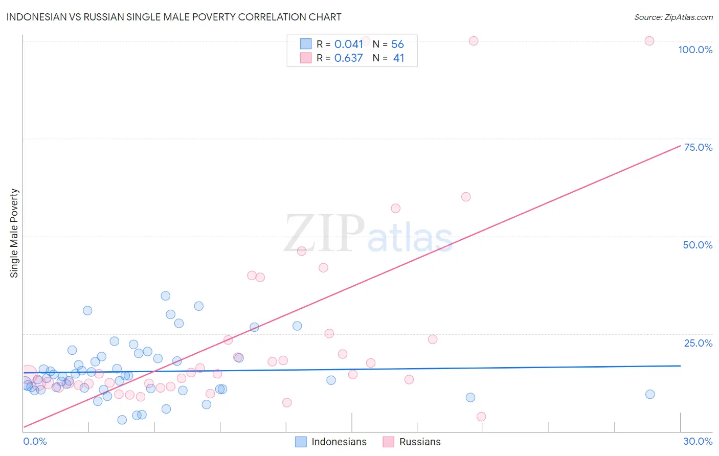 Indonesian vs Russian Single Male Poverty