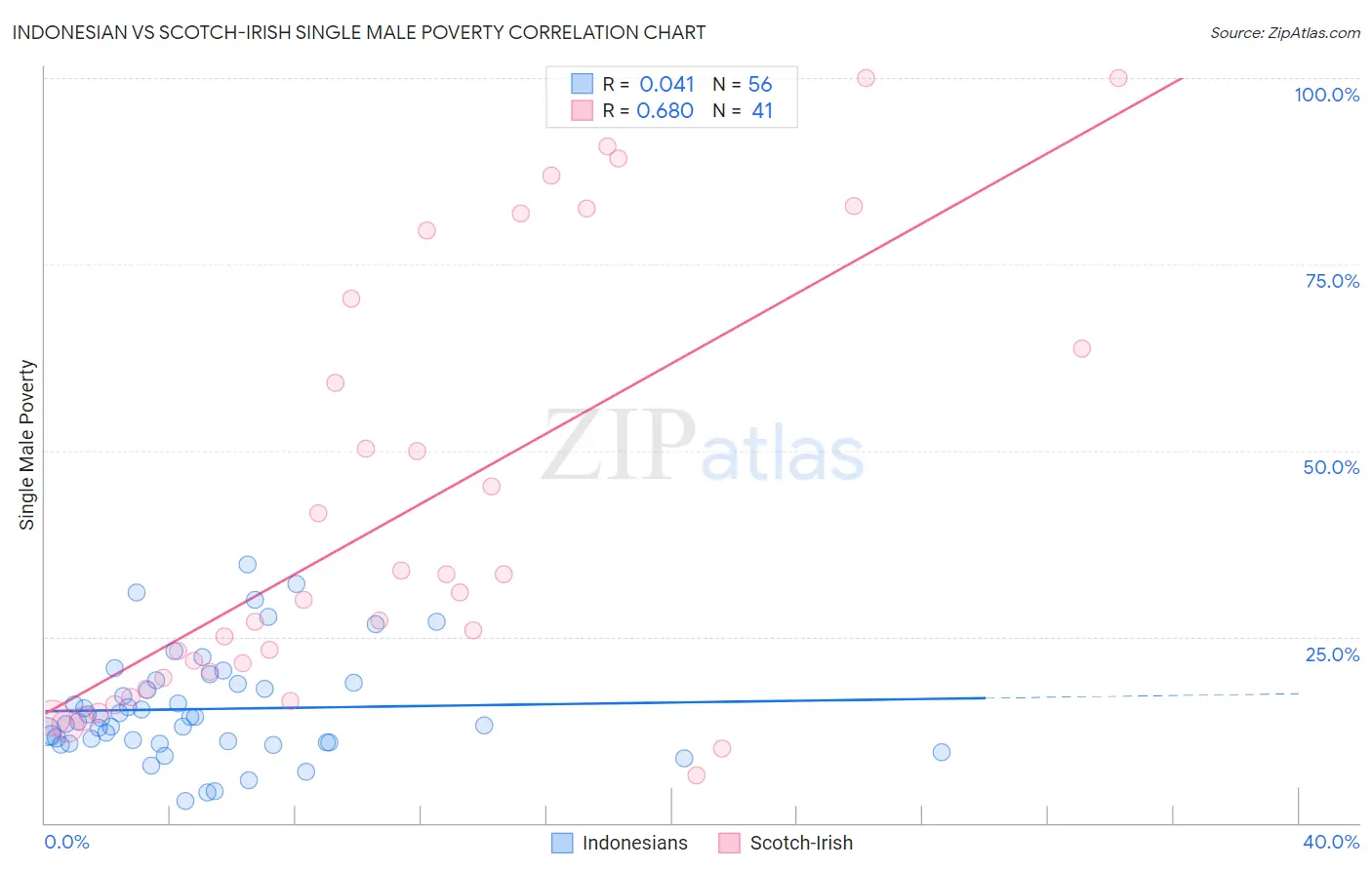 Indonesian vs Scotch-Irish Single Male Poverty