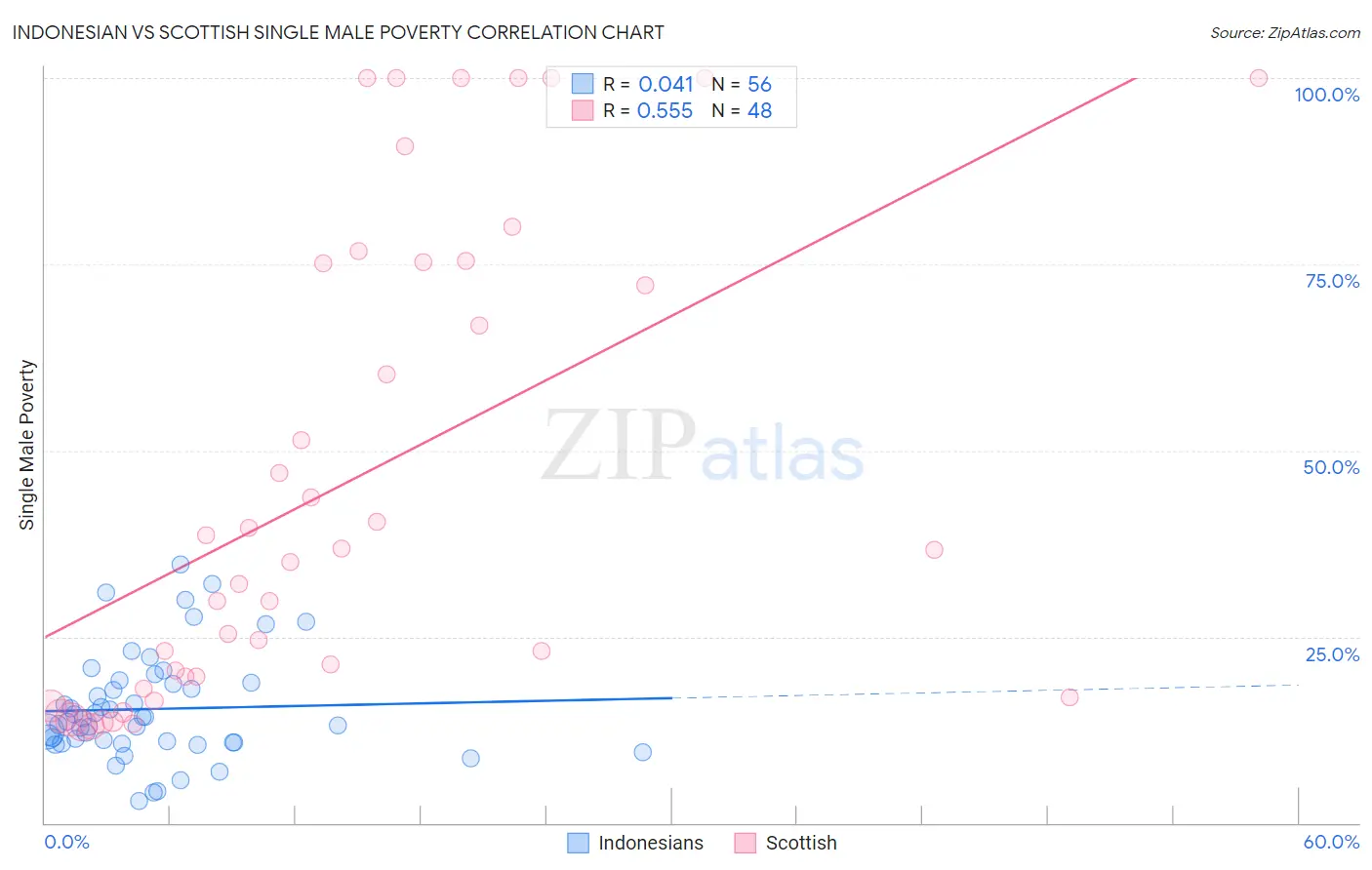 Indonesian vs Scottish Single Male Poverty