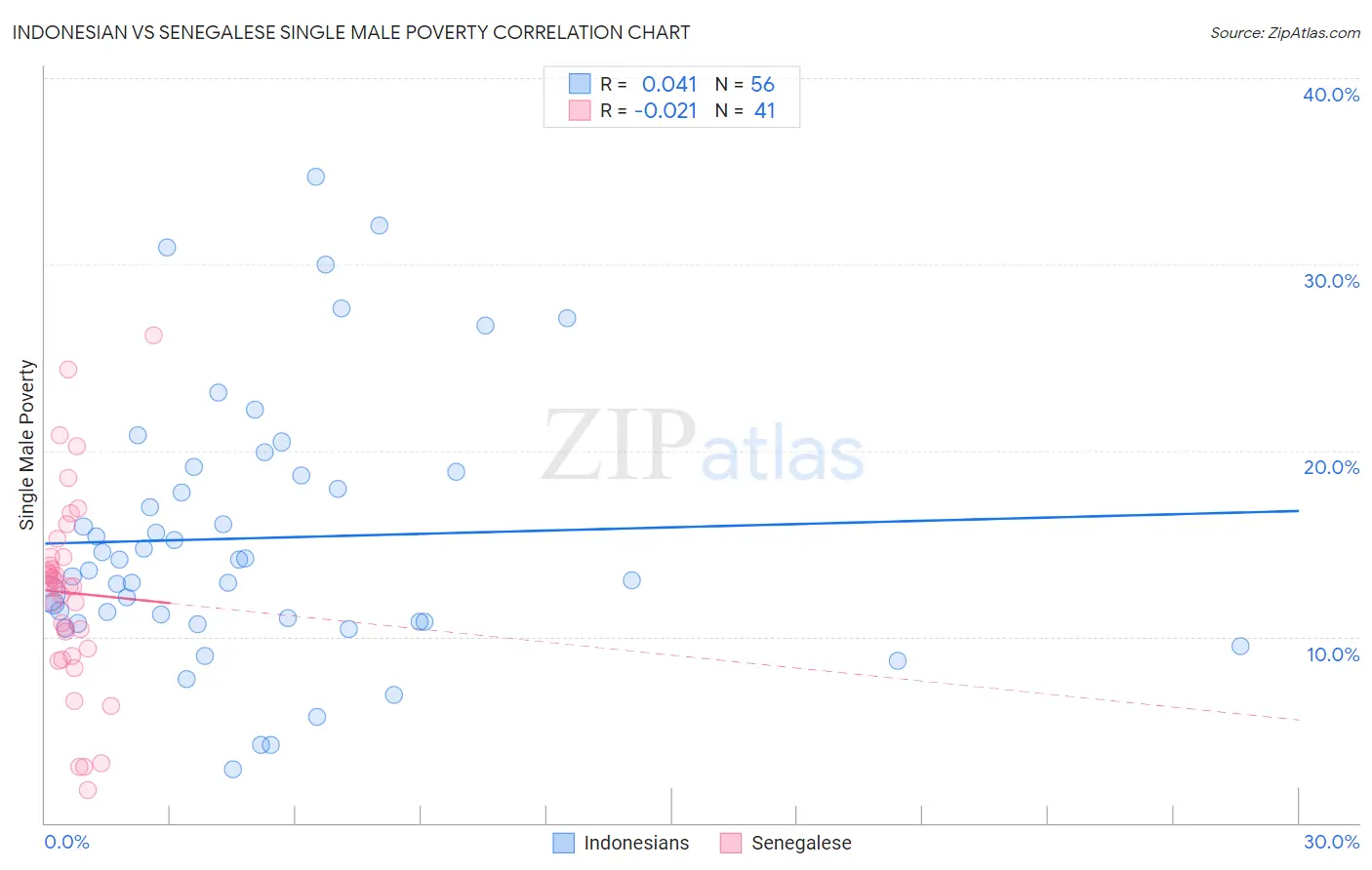 Indonesian vs Senegalese Single Male Poverty