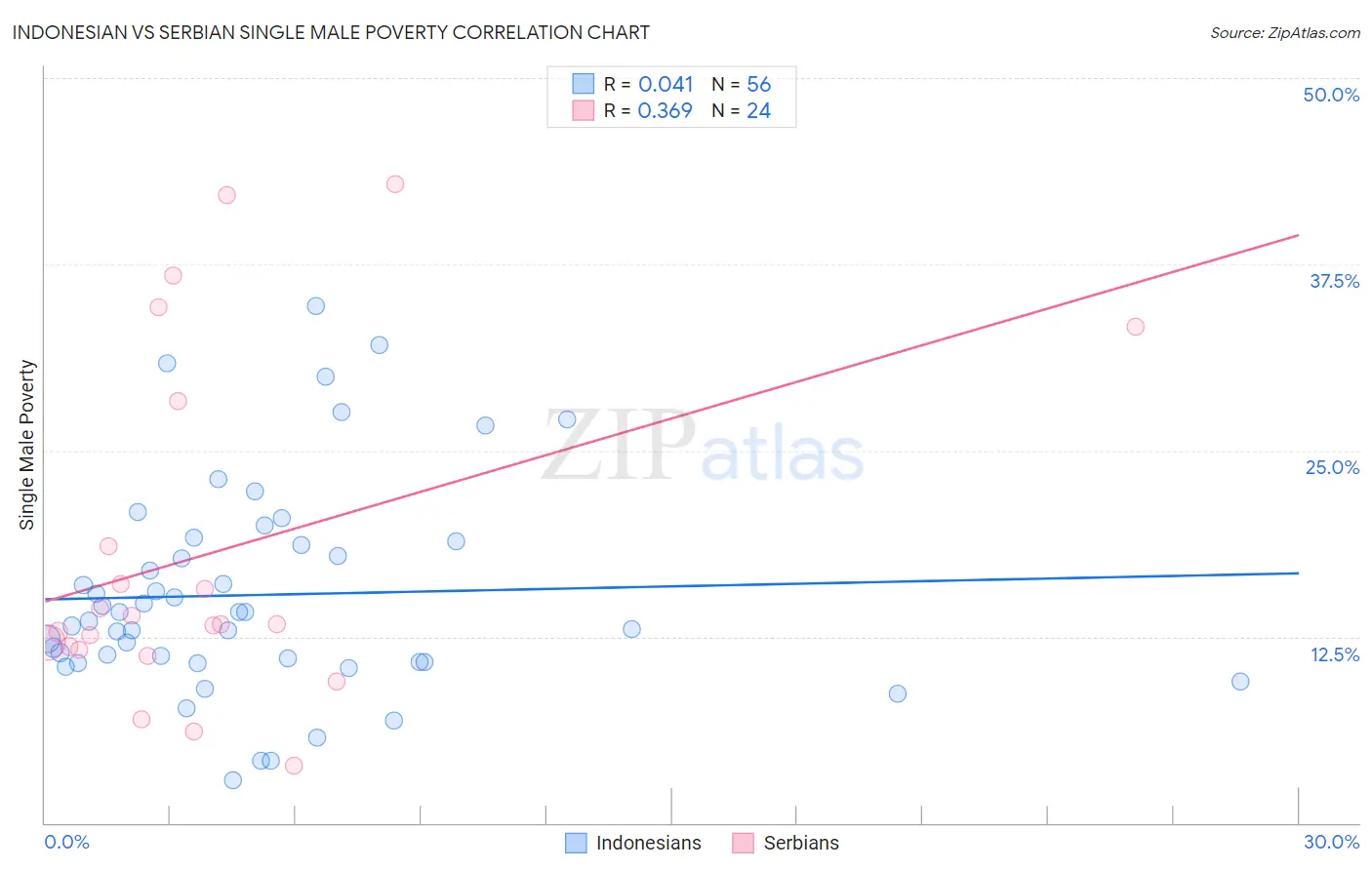 Indonesian vs Serbian Single Male Poverty