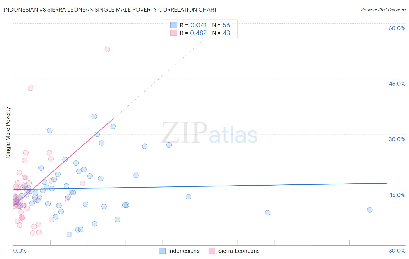 Indonesian vs Sierra Leonean Single Male Poverty