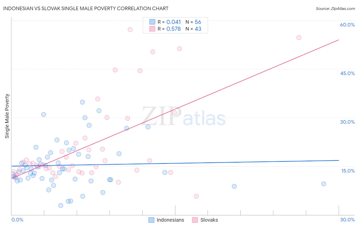 Indonesian vs Slovak Single Male Poverty