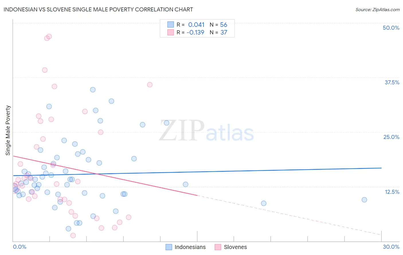 Indonesian vs Slovene Single Male Poverty
