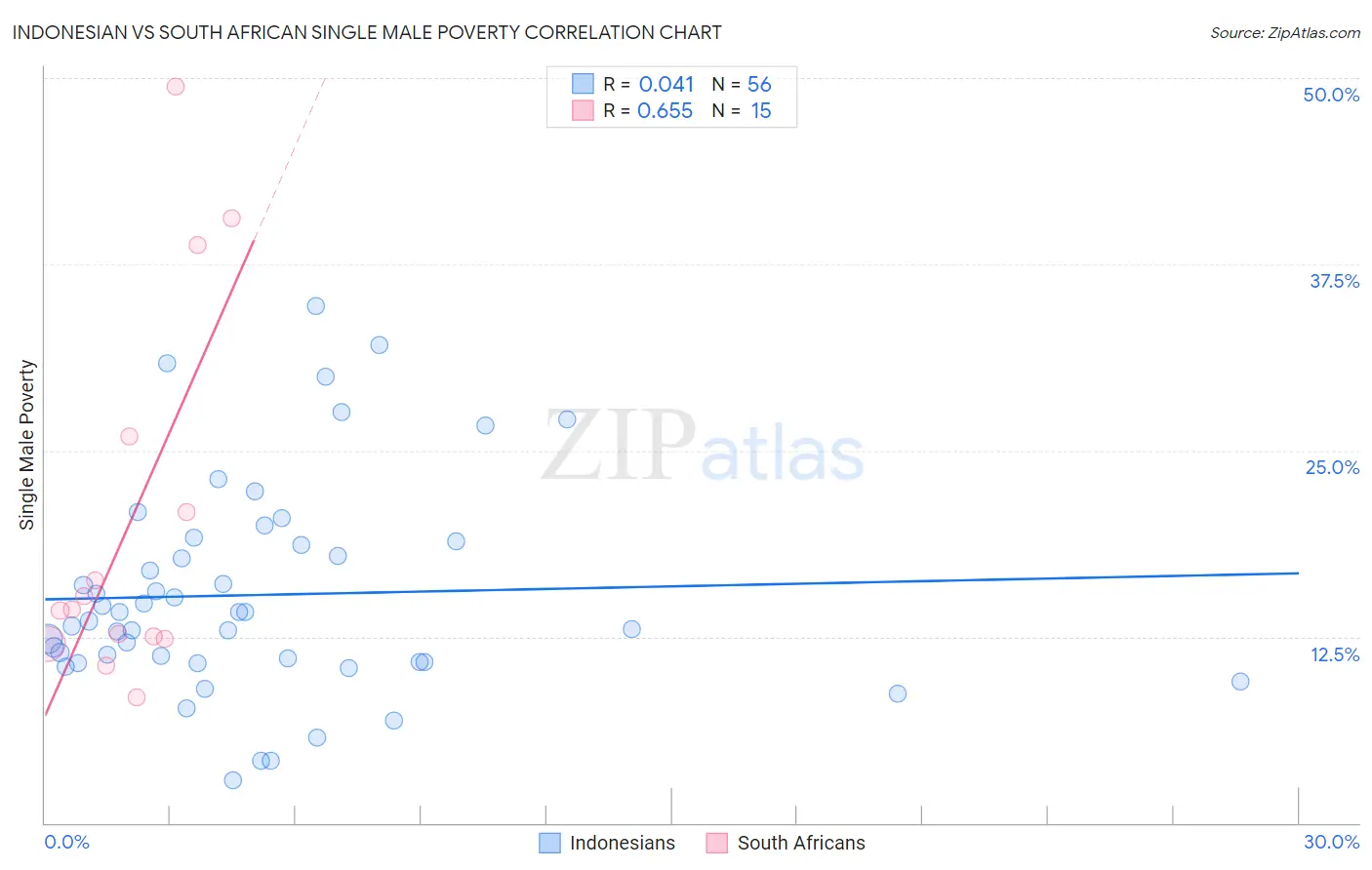 Indonesian vs South African Single Male Poverty