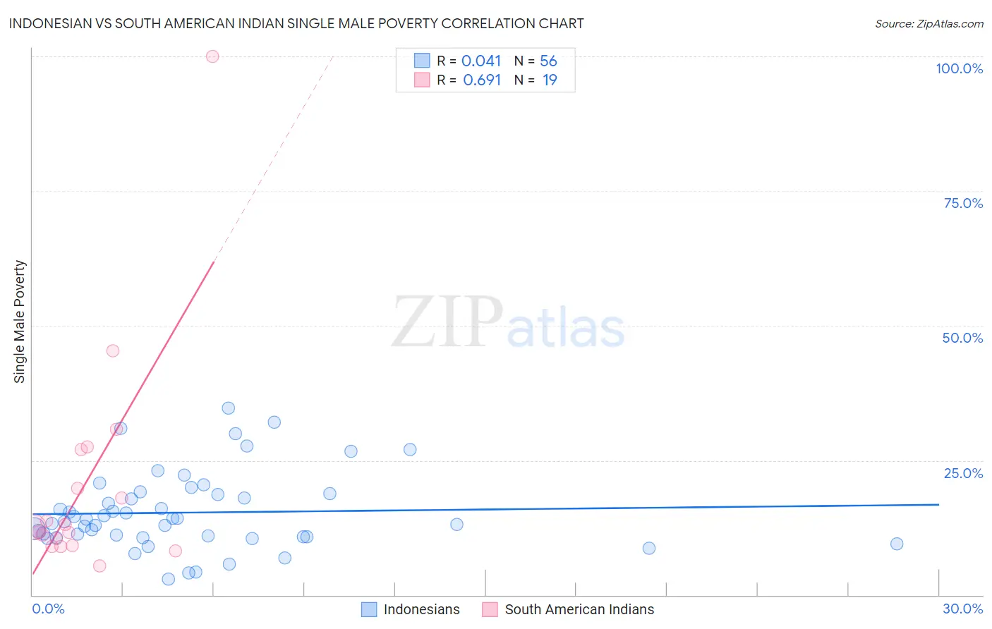 Indonesian vs South American Indian Single Male Poverty