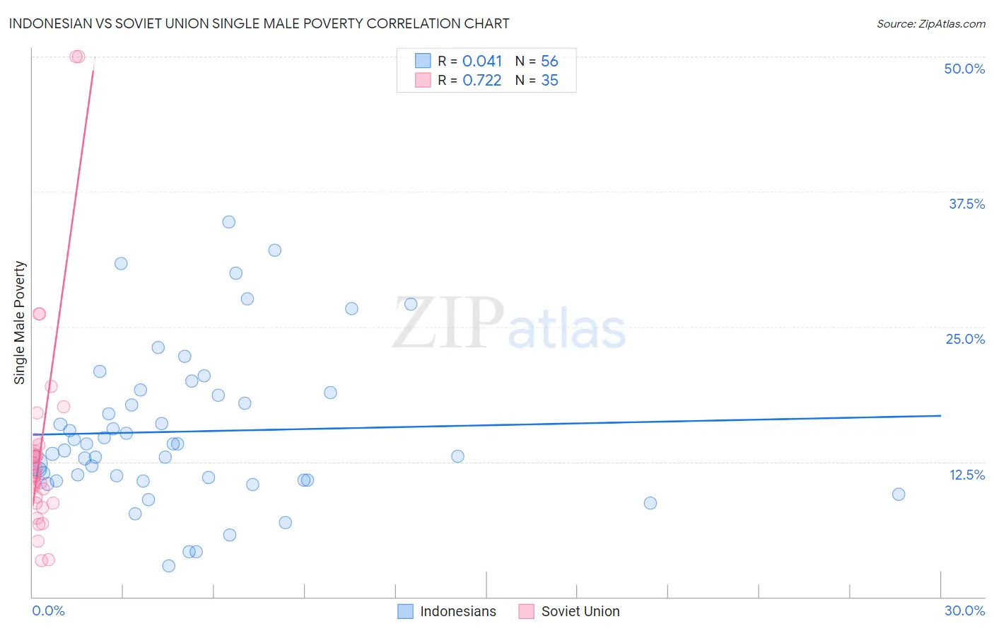 Indonesian vs Soviet Union Single Male Poverty