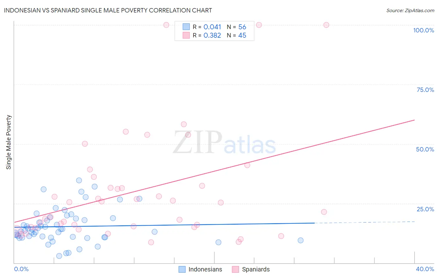 Indonesian vs Spaniard Single Male Poverty