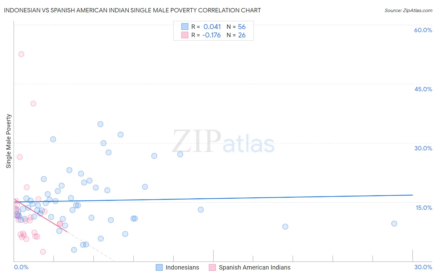 Indonesian vs Spanish American Indian Single Male Poverty