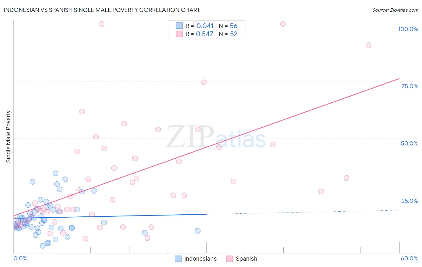 Indonesian vs Spanish Single Male Poverty