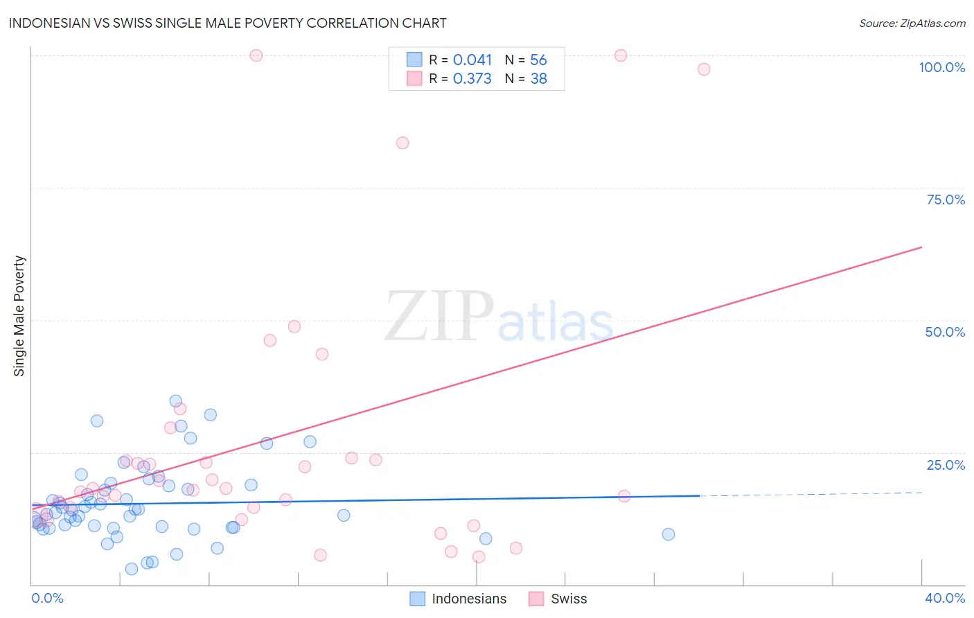 Indonesian vs Swiss Single Male Poverty