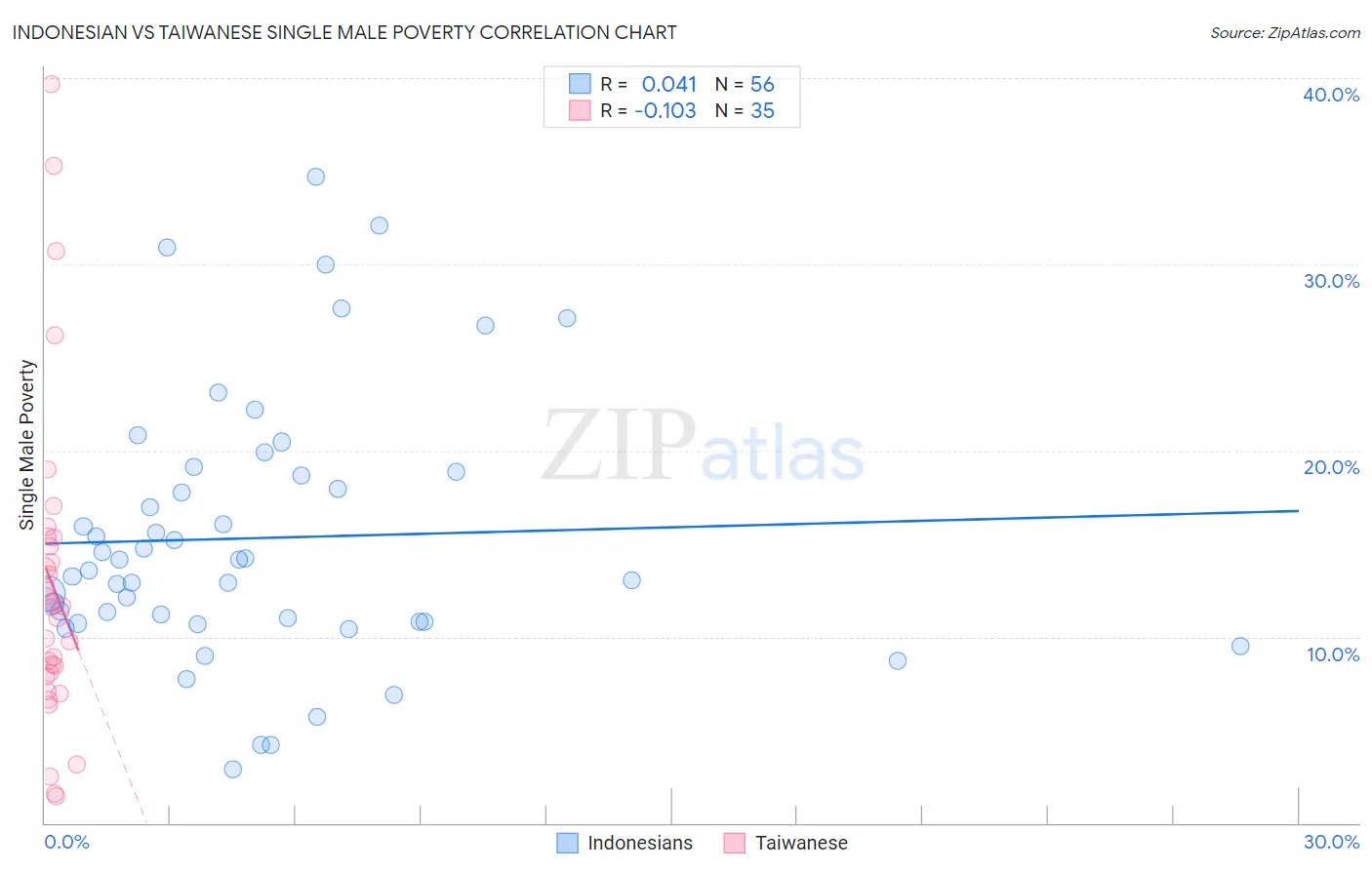 Indonesian vs Taiwanese Single Male Poverty