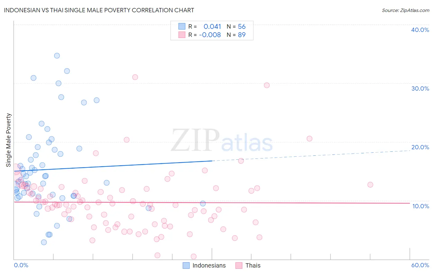 Indonesian vs Thai Single Male Poverty