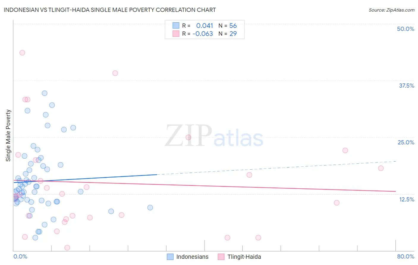 Indonesian vs Tlingit-Haida Single Male Poverty