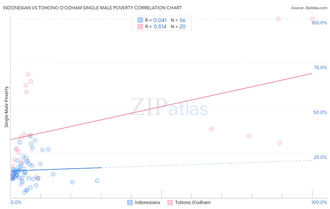 Indonesian vs Tohono O'odham Single Male Poverty
