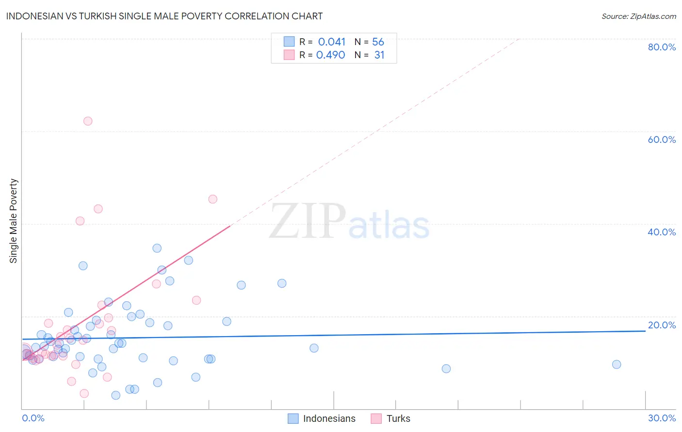 Indonesian vs Turkish Single Male Poverty