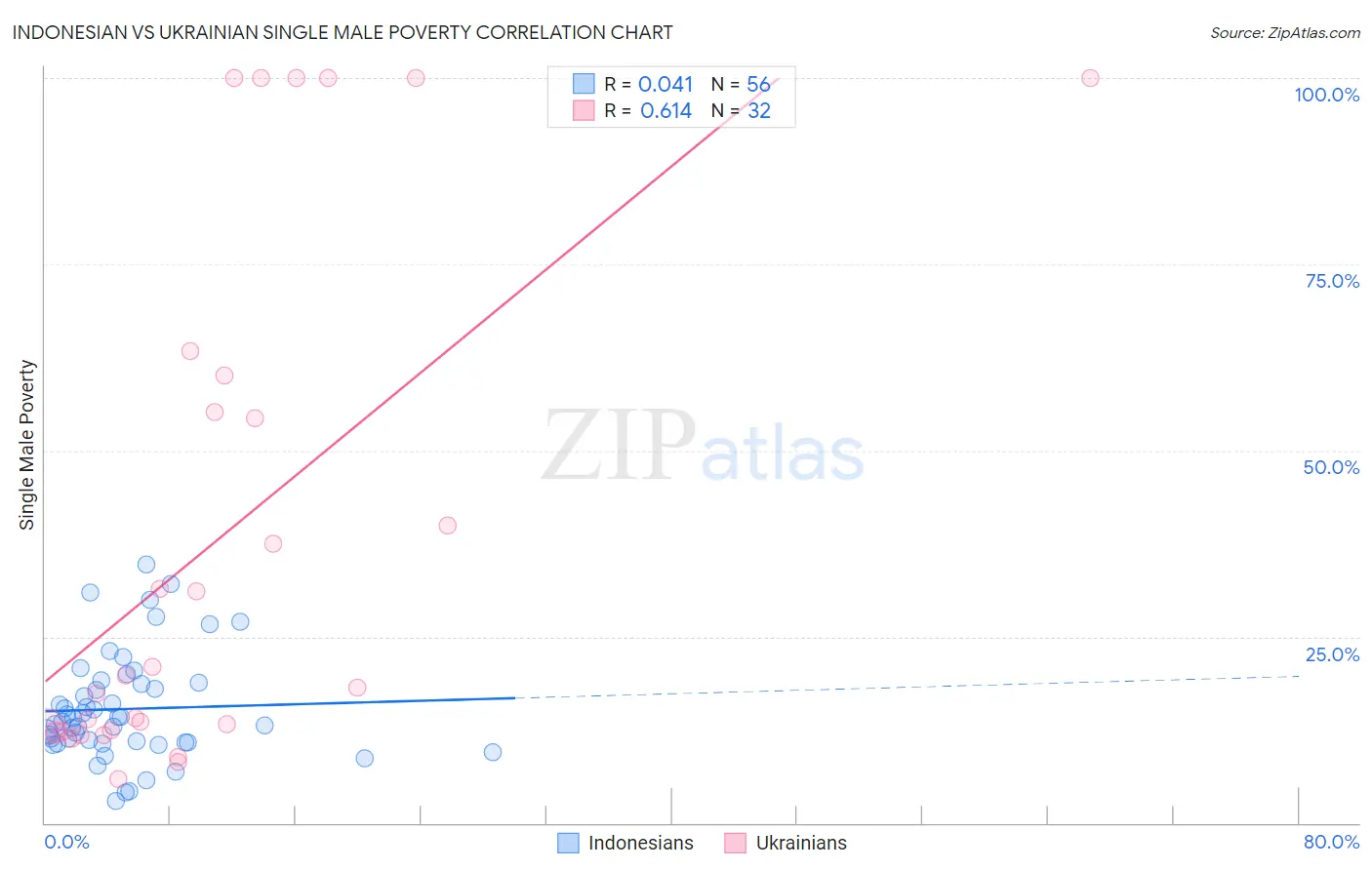 Indonesian vs Ukrainian Single Male Poverty