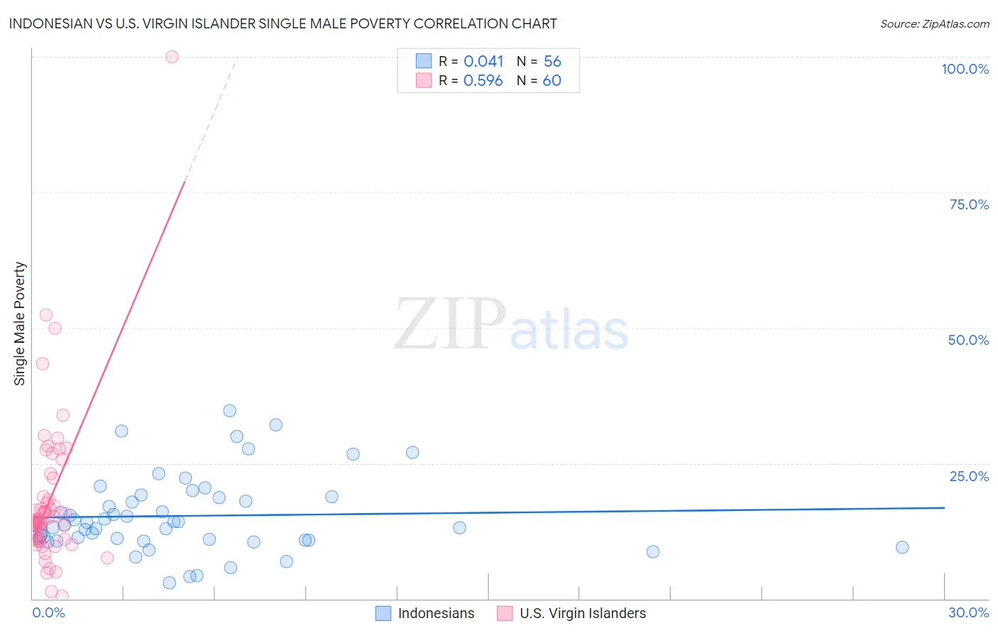 Indonesian vs U.S. Virgin Islander Single Male Poverty