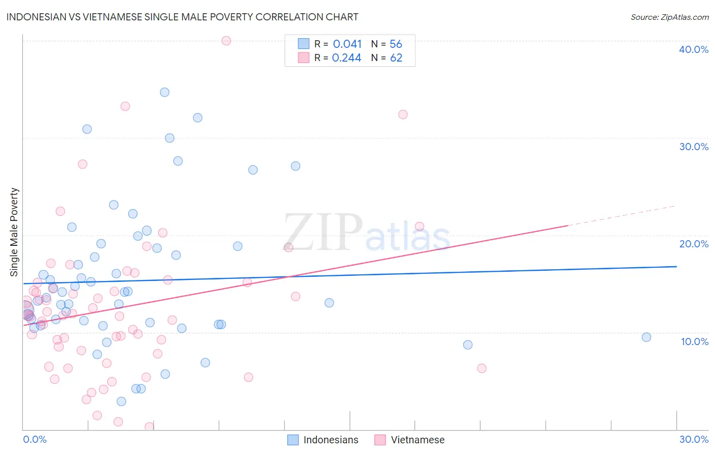 Indonesian vs Vietnamese Single Male Poverty