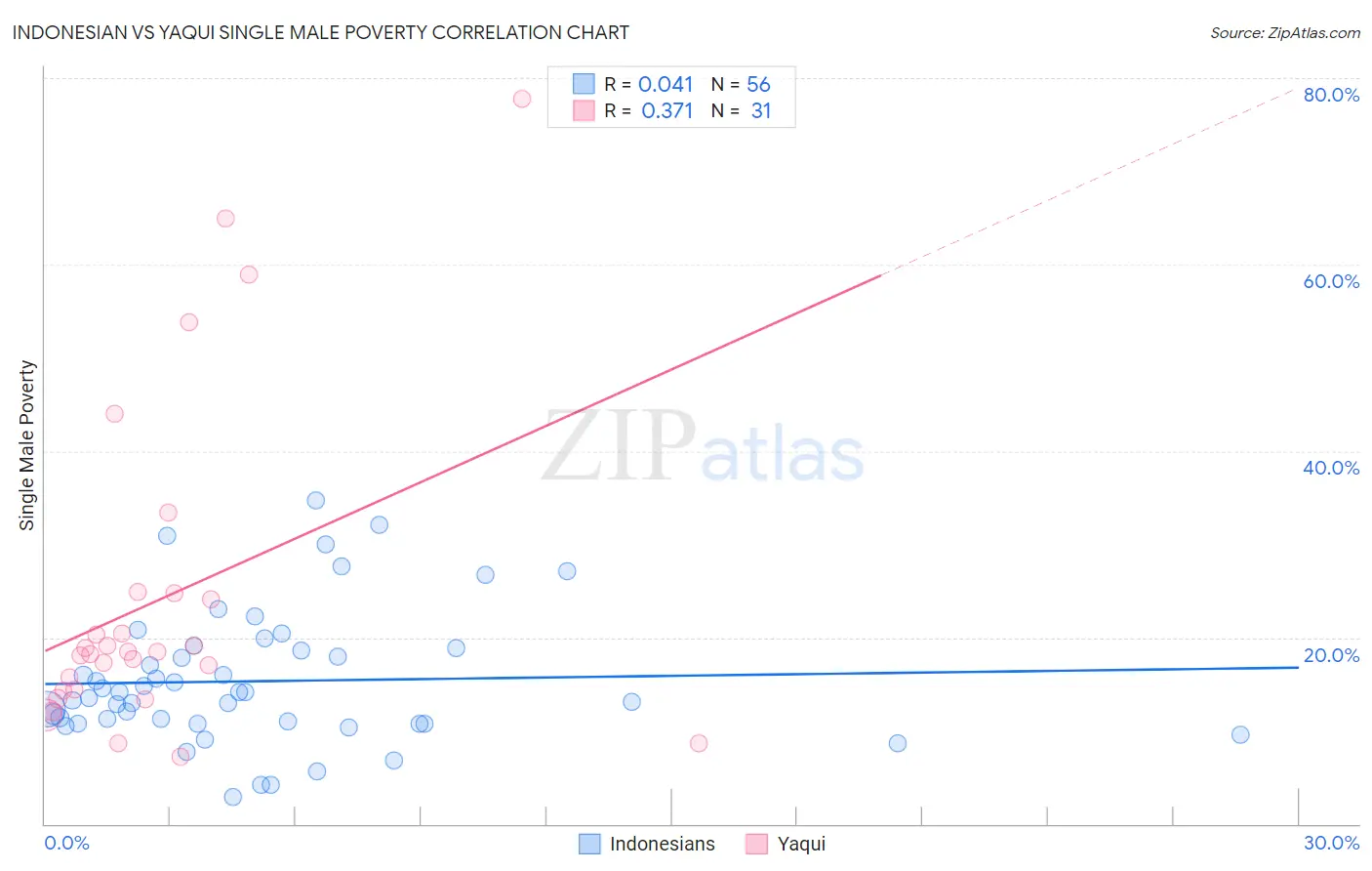 Indonesian vs Yaqui Single Male Poverty