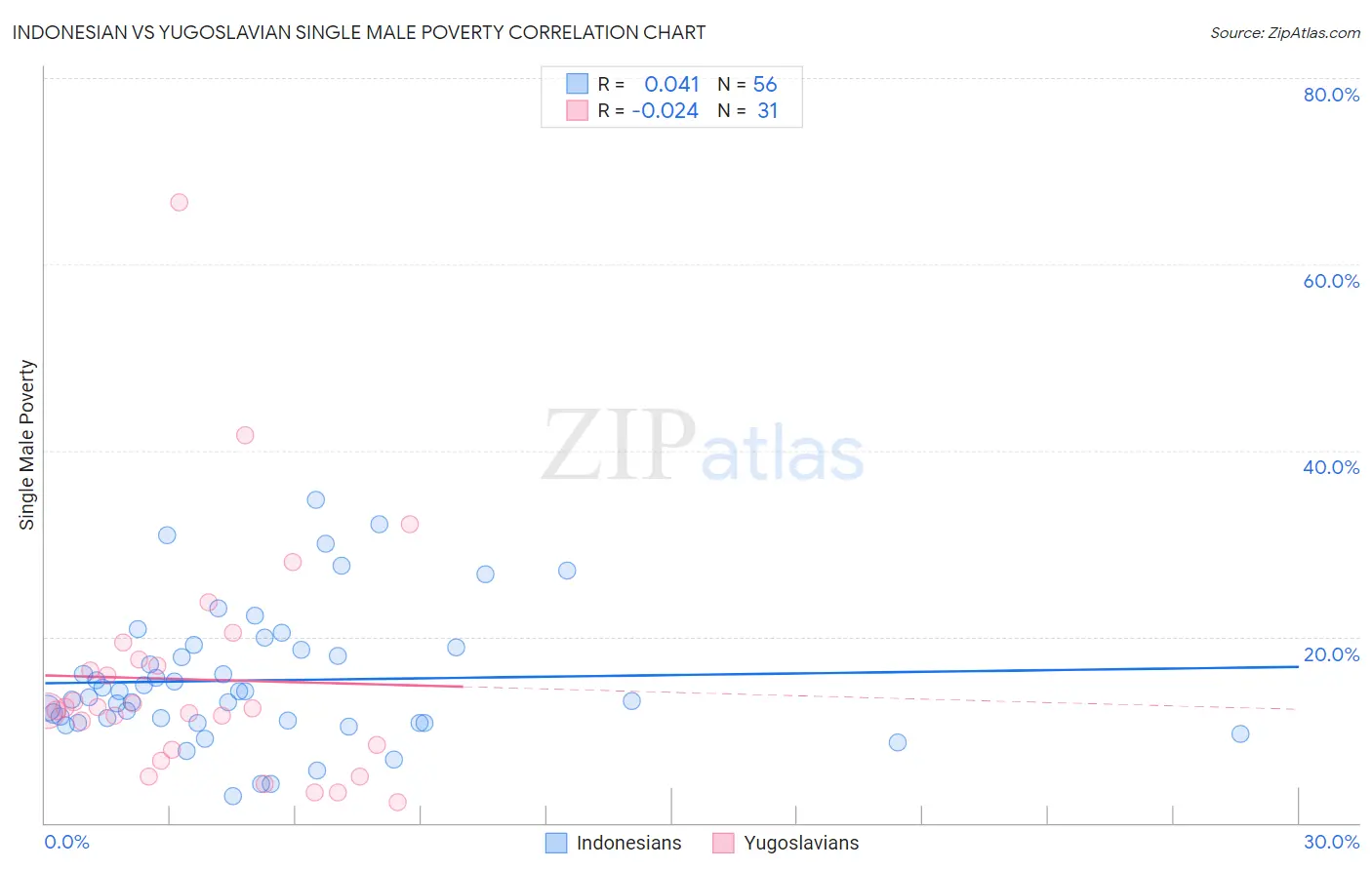 Indonesian vs Yugoslavian Single Male Poverty